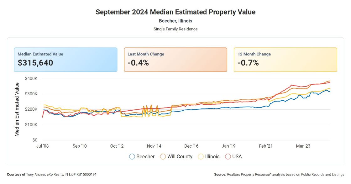 Graph of home value in Beecher Illinois from 2008 to 2024