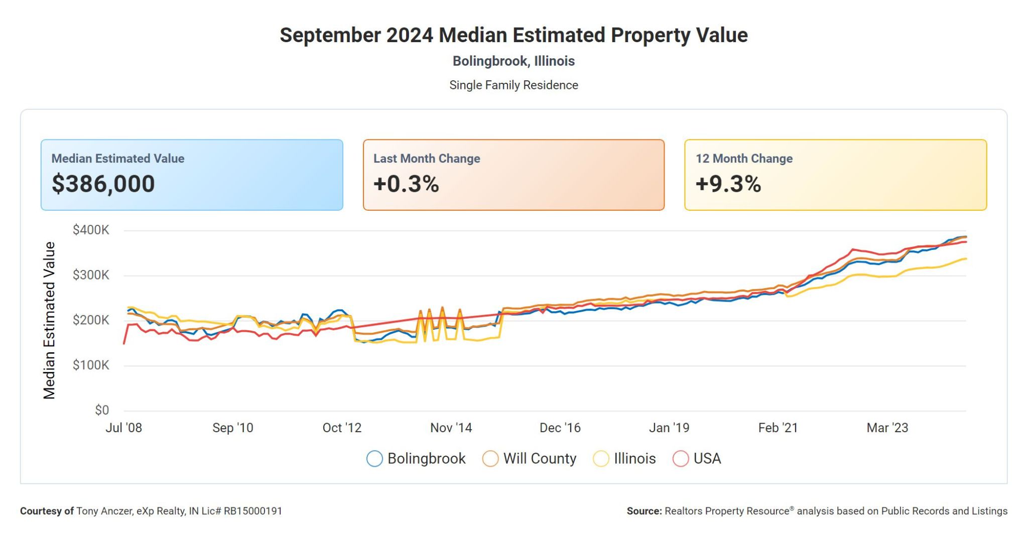 Graph showing home values in Bolingbrook IL from 2008 to 2024