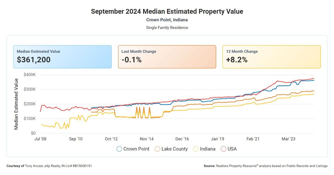 Crown Point IN - July 2008 to September 2024 Home Values