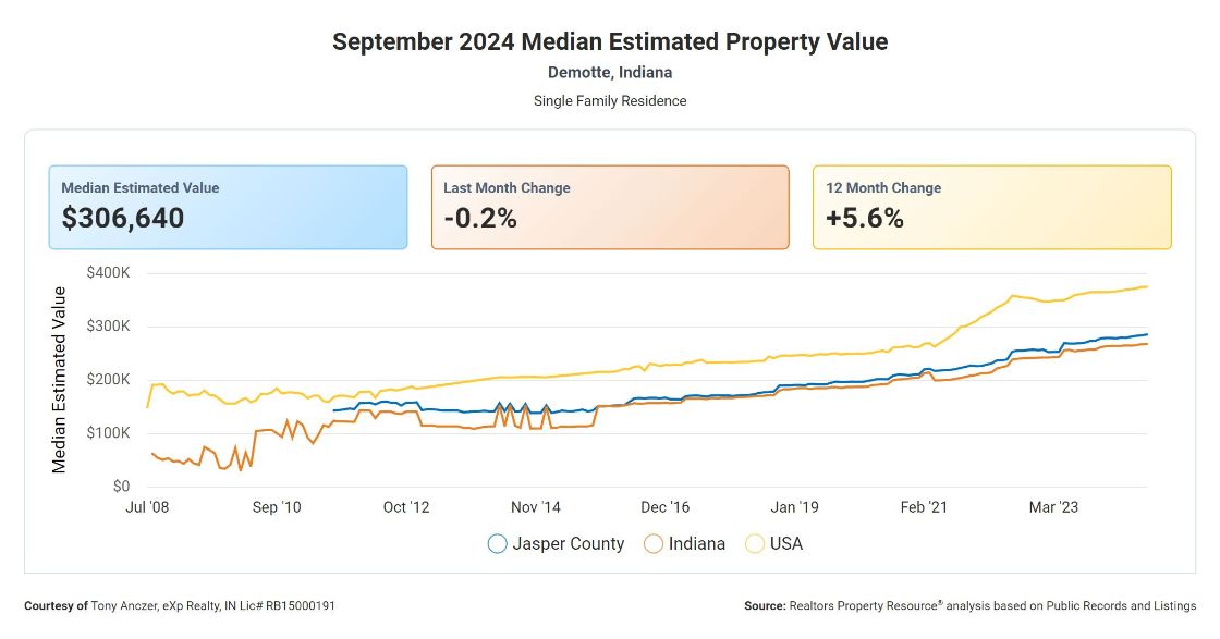 DeMotte Indiana home value graph from 2008 to 2024