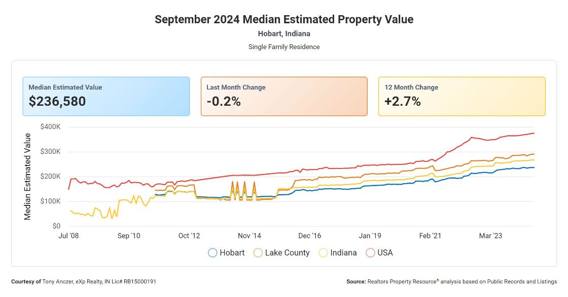 Hobart IN Home Values from 2008 to 2024