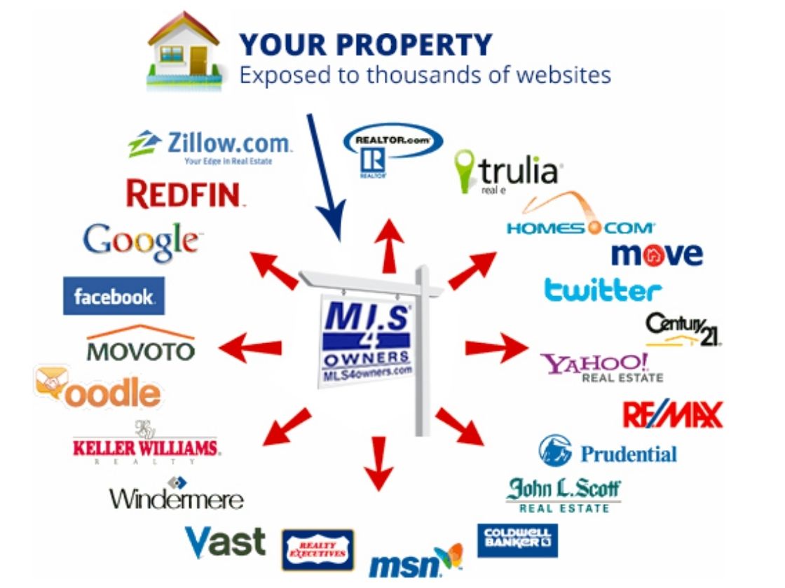 graphic showing online outlets that real estate listings get syndicated out to
