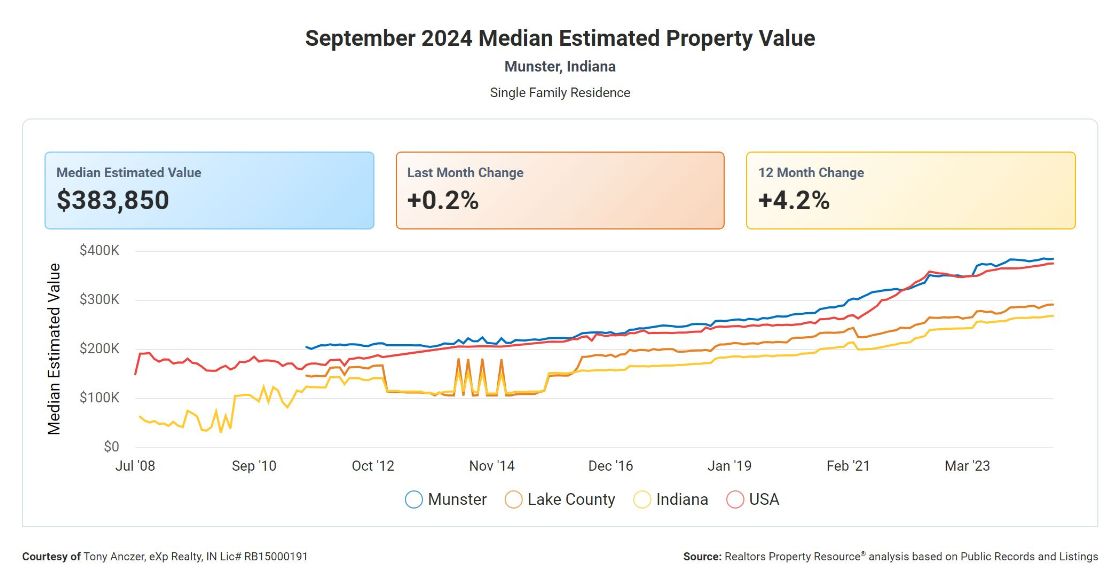 Munster Indiana Home values graph from 2008 to 2024