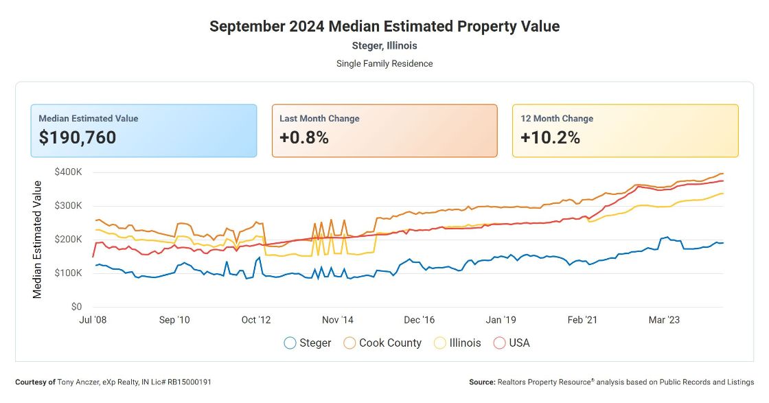 Steger Illinois home values from 2008 to 2024