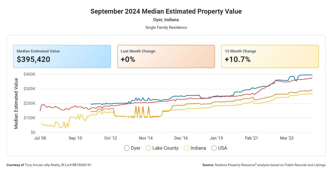Dyer Indana Home Vlaues Graph July 2008 to September 2024